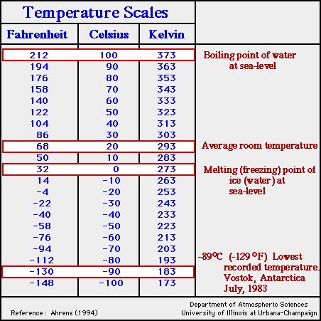 Image result for Temperature Unit Comparison