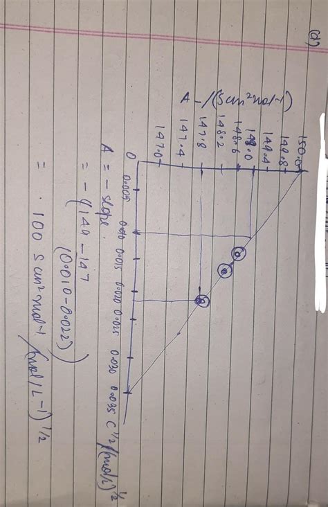 (b) Identify the nature of electrolyteon the basis of the above plot ...