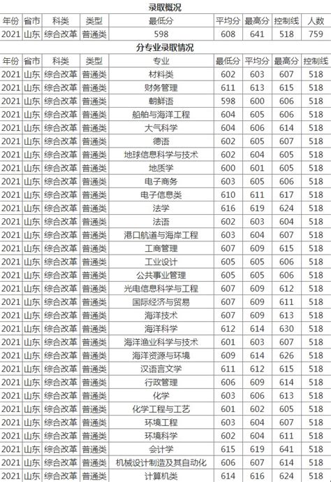 2022浙江大学高考录取分数线一览