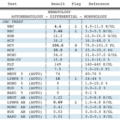 Understanding Your Test Results by International Myeloma Foundation - Issuu