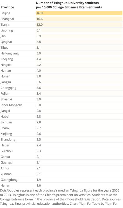 Data Analysis: Regional Inequalities in Chinese College Admissions ...