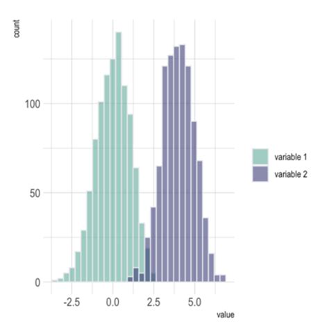 Image result for Histogram Multiple Variables R