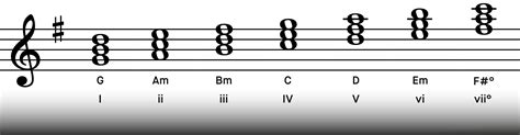 G Major Chords G Guitar Chord | G Major Triad | Scales Chords