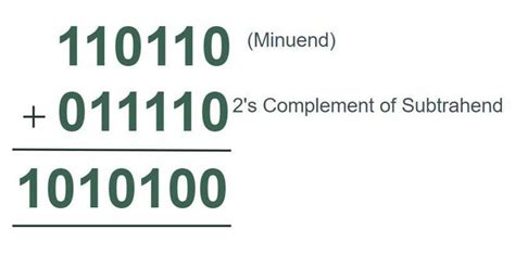 Image result for Binary Subtraction Using 2s Complement
