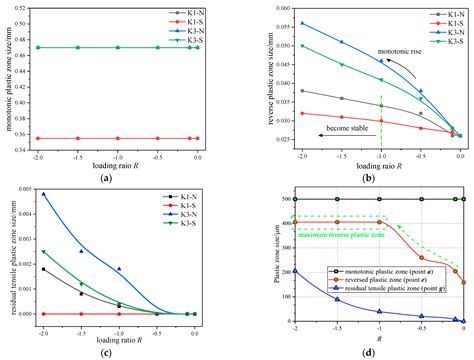 Effect of Constraint and Crack Contact Closure on Fatigue Crack ...