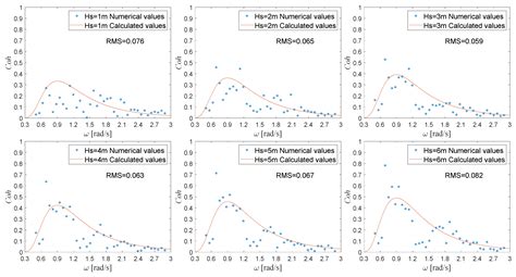 Development of a Wind–Wave Coherence Function Based on Numerical Studies