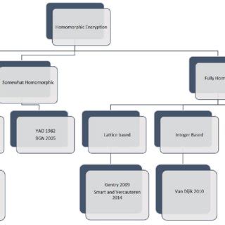 Image result for Homomorphic Encryption Table