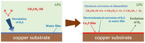 Study on the Synergistic Effect of Several Sulfur Compounds to the ...