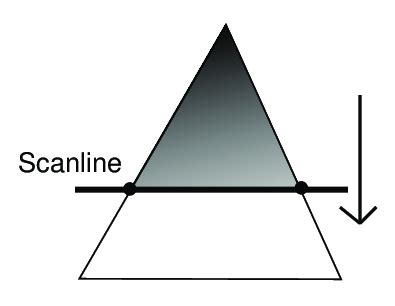 Image result for Scan Line Interface Computer Graphics