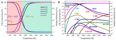 Methane to Methanol through Heterogeneous Catalysis and Plasma Catalysis