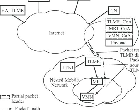 Image result for Source Routing vs Destination Routing