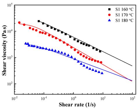 Rheological Characteristics of Starch-Based Biodegradable Blends