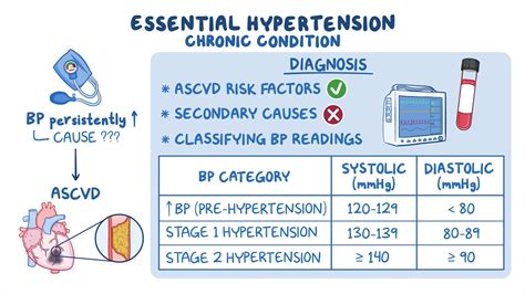 Essential hypertension: Clinical sciences - Osmosis Video Library