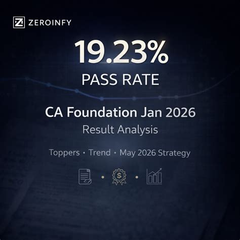 Only 19.23% Cleared CA Foundation Jan 2026 — Result Breakdown, Toppers
