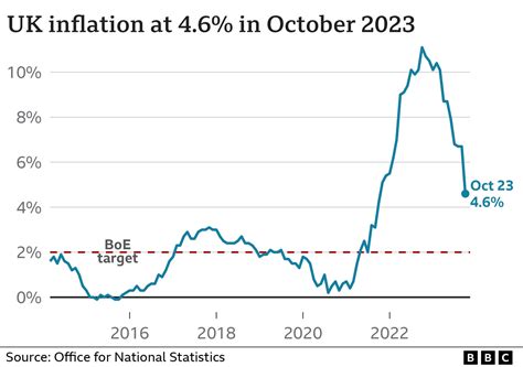 Inflation Rate