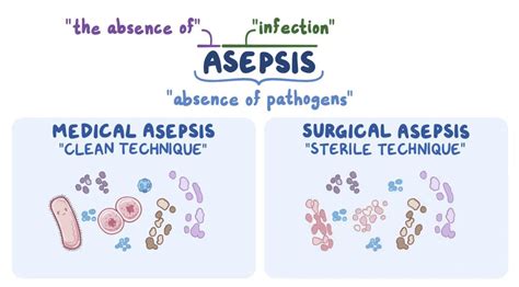Difference Between Medical and Surgical Asepsis | Difference Between ...