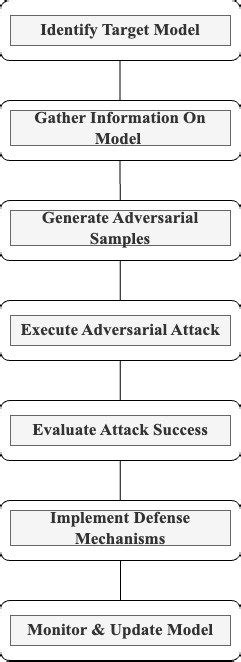 Adversarial Machine Learning 的图像结果
