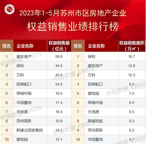 2023年1-5月苏州房地产企业销售业绩排行榜-行业资讯-行业动态-中指研究-中指云