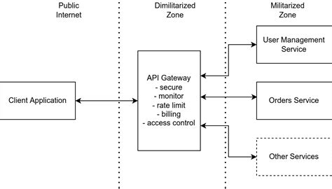 Image result for Example for Calling API Gateway From JavaScript