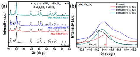 Effect of Fe and Mn Substitution in LaNiO3 on Exsolution, Activity, and ...