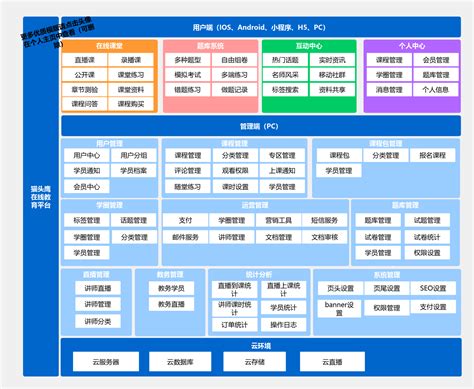 在线教育 软件系统架构图 Ai 的图像结果