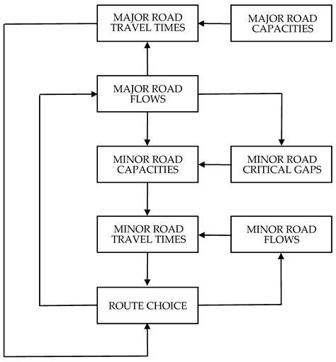 Combined Dynamics of Route Choice and Gap Acceptance in Road Networks ...