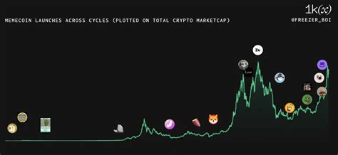 What are meme coins: The journey from internet jokes to a market ...