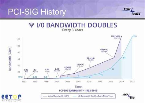PCIe 5 Protocol 的图像结果