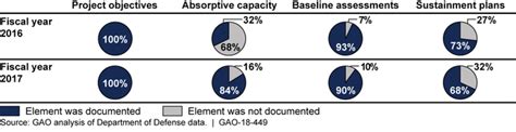 Counterterrorism: DOD Should Fully Address Security Assistance Planning ...