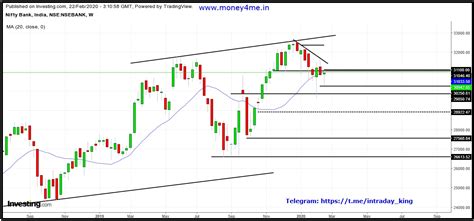 Nifty Bank Is Trading In A Narrow Triangle! | Investing.com India