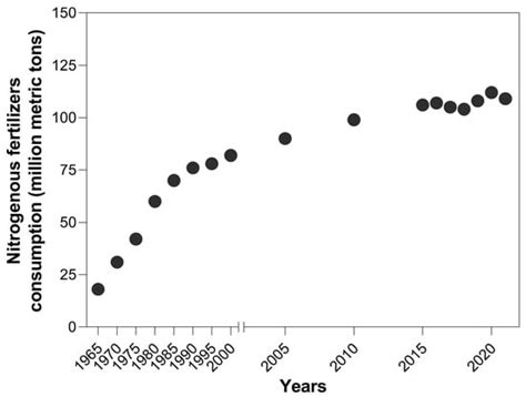 Climate Change and Nitrogen Dynamics: Challenges and Strategies for a ...