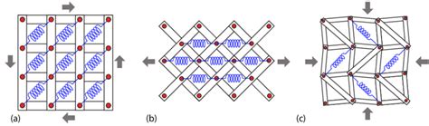 Three examples of the 2D spring systems reinforced by floppy ...