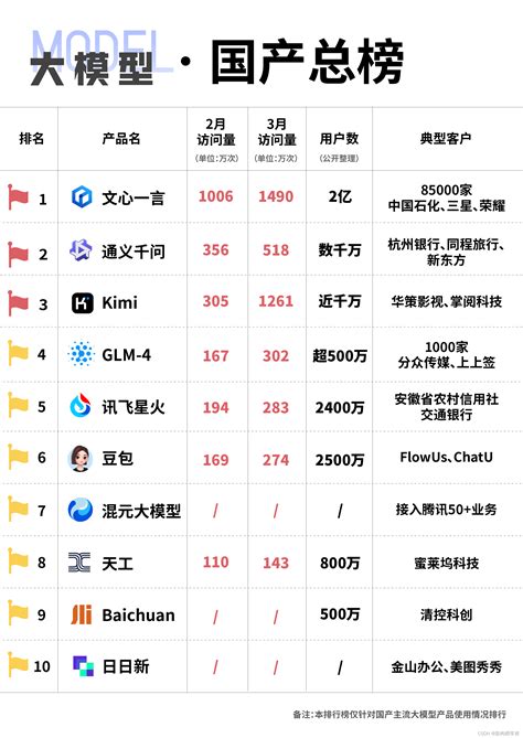 国产大模型各自优势如何？大家都怎么选？_国内大模型性能对比-CSDN博客