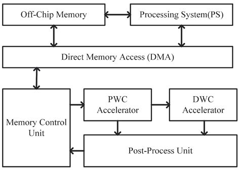 A Low Memory Requirement MobileNets Accelerator Based on FPGA for ...