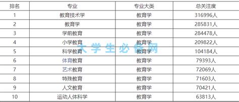 2019就业前景最好的十大大学专业排名，盘点有哪些薪资高的专业