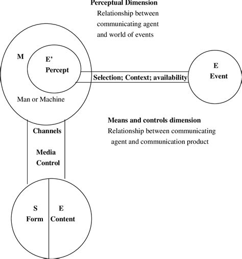 Image result for Interactional Communication Model Explained
