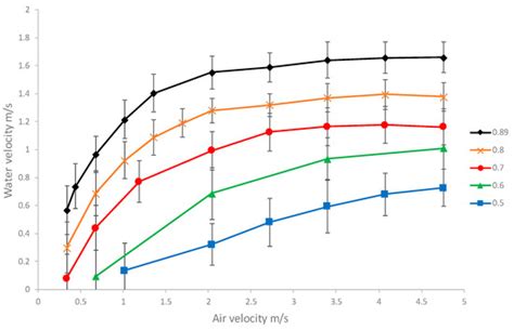 Particle Transport Velocity in Vertical Transmission with an Airlift Pump