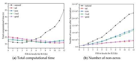 An Efficient and Robust ILU(k) Preconditioner for Steady-State Neutron ...