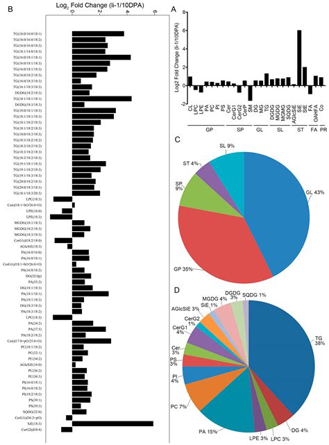 The Disruptions of Sphingolipid and Sterol Metabolism in the Short ...