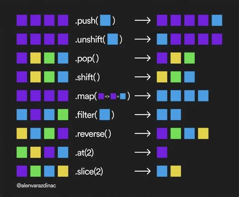 JavaScript How to Add Info to an Array with Notation Methods 的图像结果