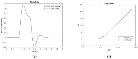 Analysis of Flight Loads during Symmetric Aircraft Maneuvers Based on ...
