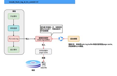 MySQL Log 的图像结果