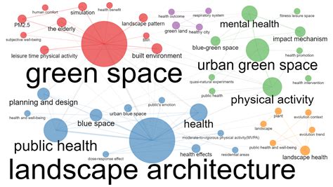 Impacts of Urban Blue-Green Space on Residents’ Health: A Bibliometric ...