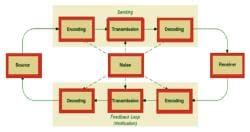 Dynamics of Organizational Behavior: Communication - NABARD Grade A and ...