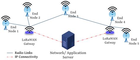 Mobility of LoRaWAN Gateways for Efficient Environmental Monitoring in ...