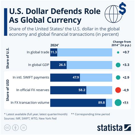 Chart: U.S. Dollar Defends Role as Global Currency | Statista