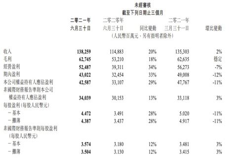 腾讯上半年日赚5亿元员工平均月薪约7.85万元，QQ移动端月活下降8.8%__凤凰网