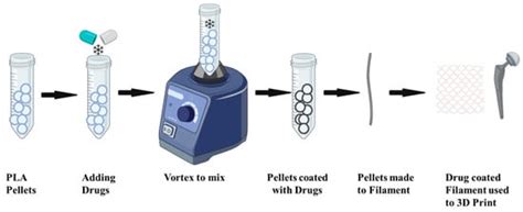 Reverse Engineering and 3D Printing of Medical Devices for Drug ...
