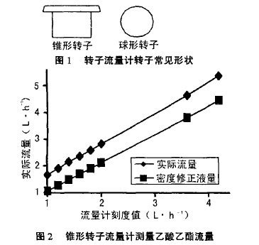 流体粘度对转子流量计读数影响-江苏省苏科仪表有限公司