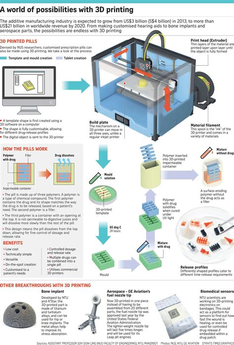 Image result for 3D Printer How It Works
